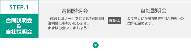 【STEP.1 合同説明会】合同説明会：「Career Forum」をはじめ各種合同説明会に参加します。まずはお会いしましょう！→セミナー・説明会：伊徳をより知っていただくために単独企業説明会を実施します。