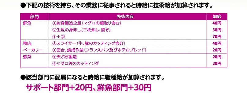 下記の技術を持ち、その業務に従事されると時給に技術給が加算されます。［技術内容と条件］(1)刺身盛り合わせ　(2)マグロの柵取り　(3)魚の身卸し（タイ・ブリなど）全てでき業務に携わっている：50円加給／(1)刺身盛り合わせ　(2)マグロの柵取りまたは(3)魚の身卸し（タイ・ブリなど）ができ業務に携わっている：30円加給／スライサーを使用した商品作りができ、その業務に携わっている（牛・豚のカッティングが出来る）：30円加給　該当部門に配属になると時給に職種給が加算されます。サポート部門＋20円、鮮魚部門＋30円