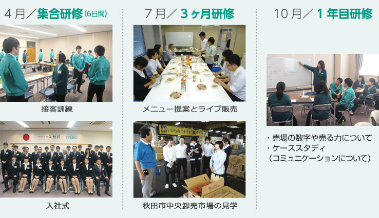 【4月】集合研修（6日間）：デリカセンター見学・弁当の商品開発と入学式でのプレゼン・【7月】3ヶ月研修：メニュー提案とライブ販売・秋田市中央卸売市場の見学・【10月】1年目研修：技術研修（技術の標準取得と不得意技術の訓練）